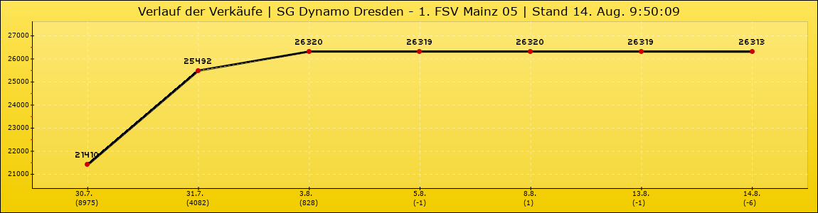 Verlauf der Verkäufe